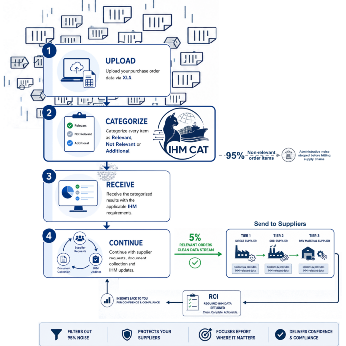 Full-IHM-Cat-Process